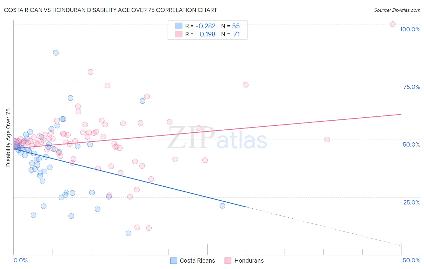 Costa Rican vs Honduran Disability Age Over 75