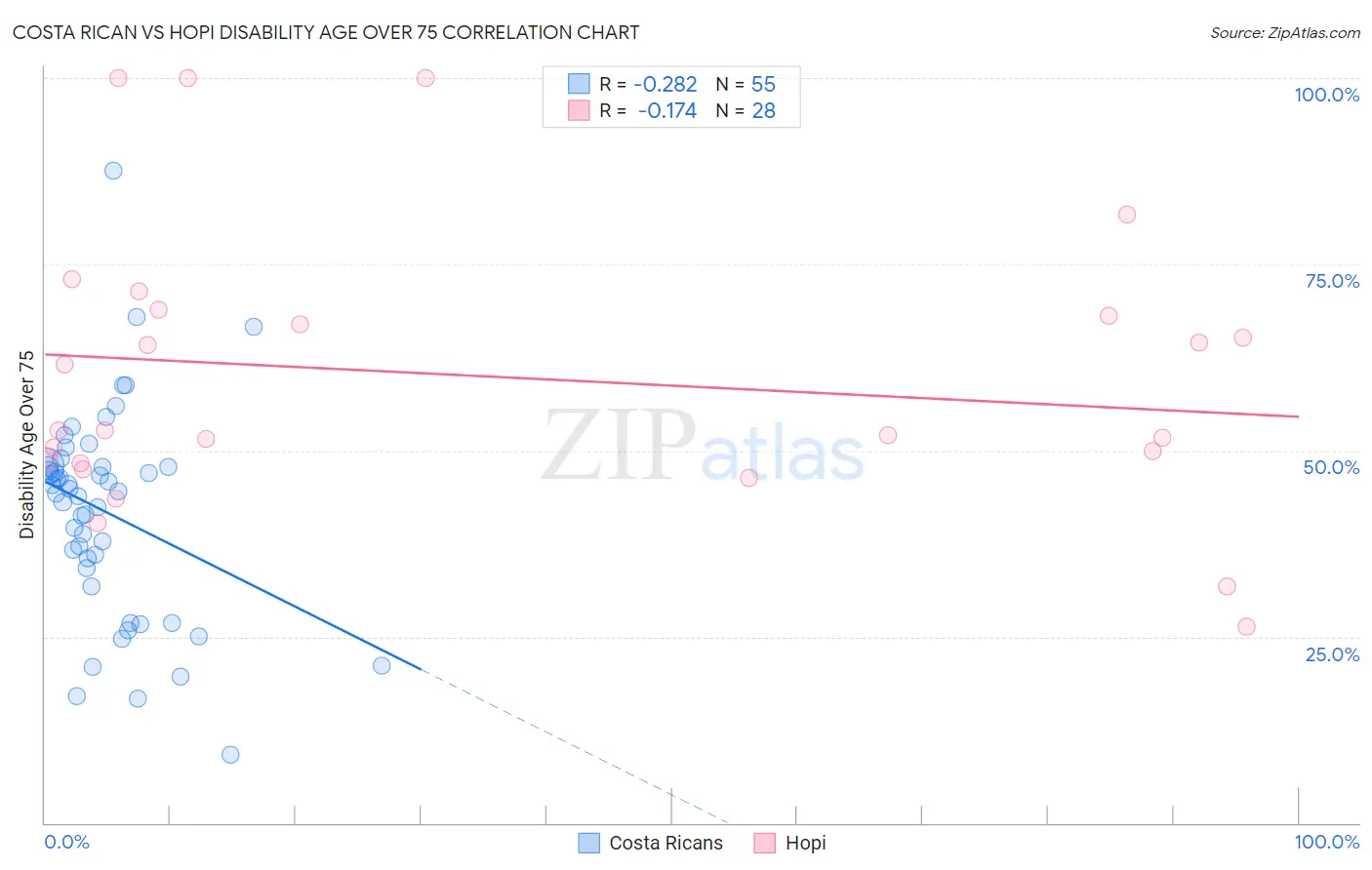 Costa Rican vs Hopi Disability Age Over 75