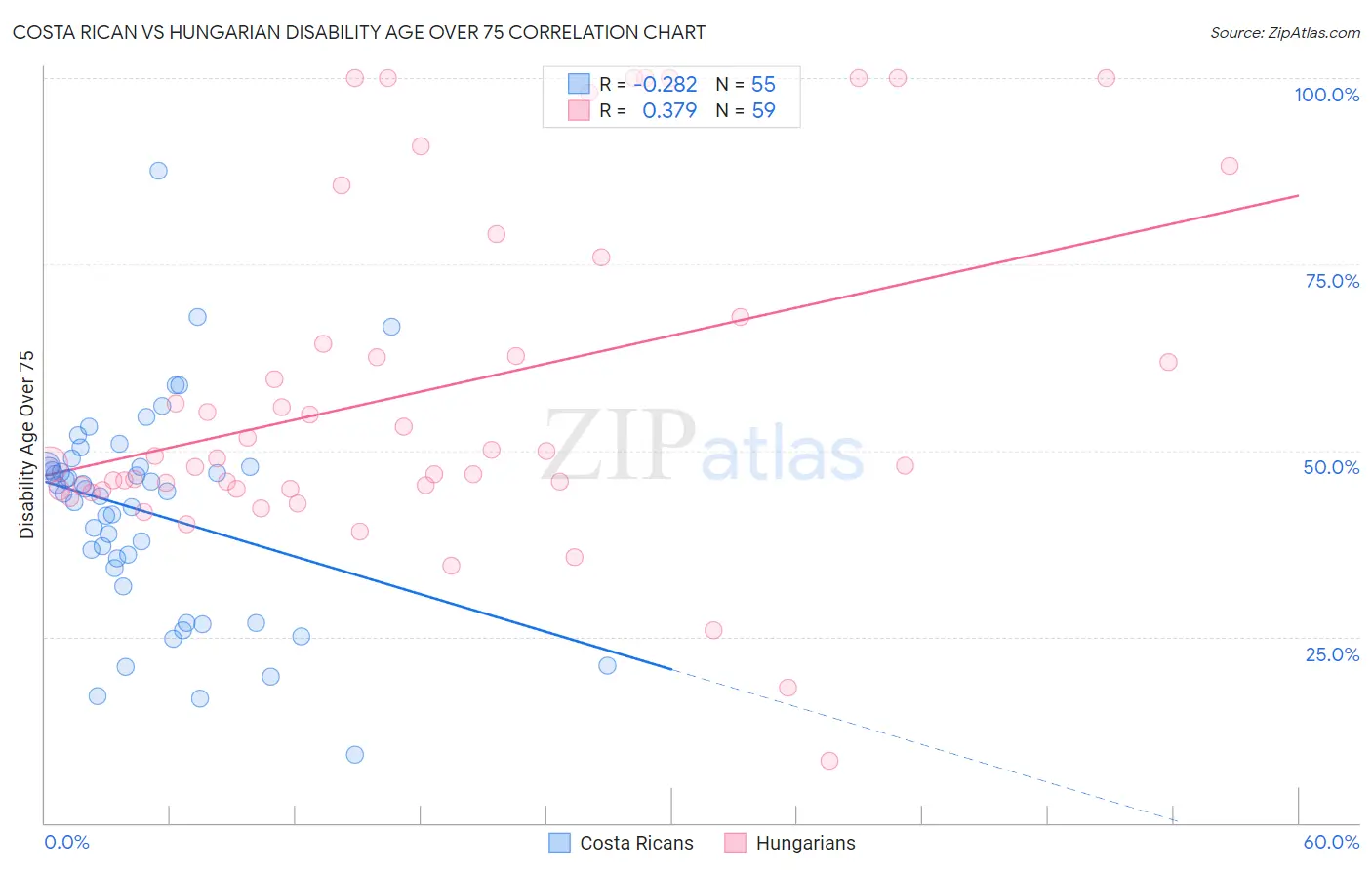Costa Rican vs Hungarian Disability Age Over 75