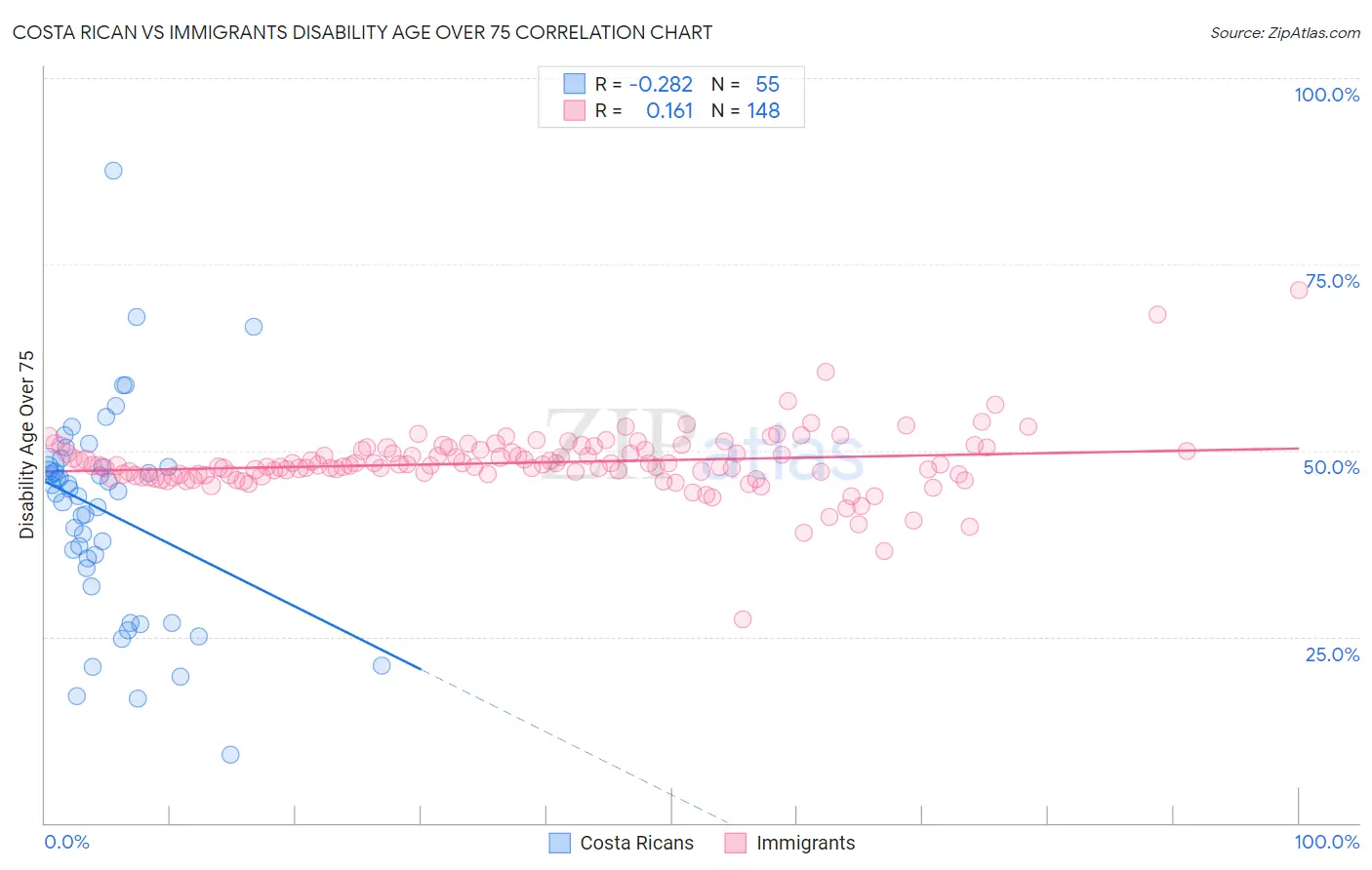 Costa Rican vs Immigrants Disability Age Over 75