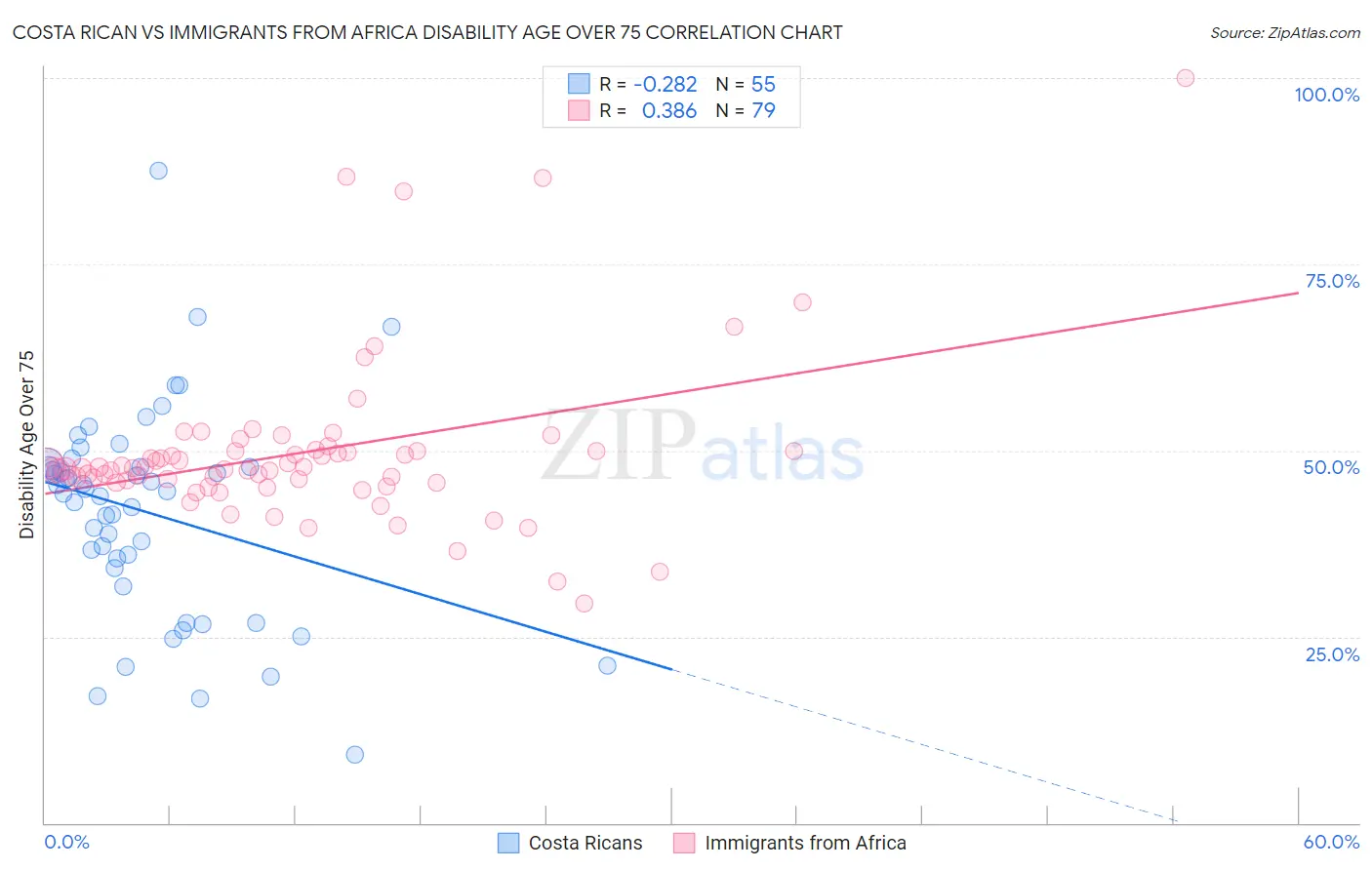 Costa Rican vs Immigrants from Africa Disability Age Over 75