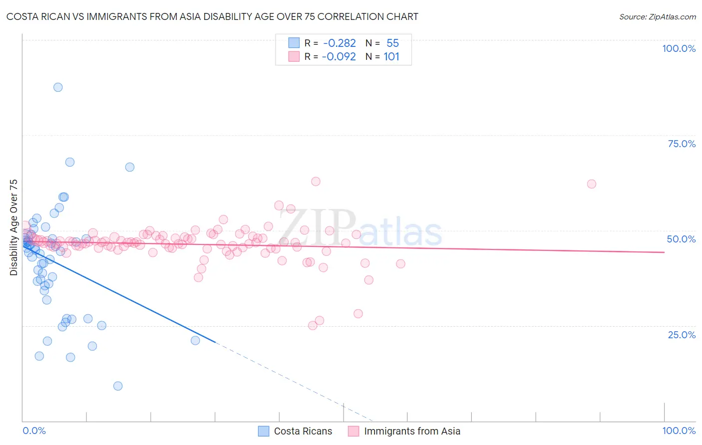 Costa Rican vs Immigrants from Asia Disability Age Over 75