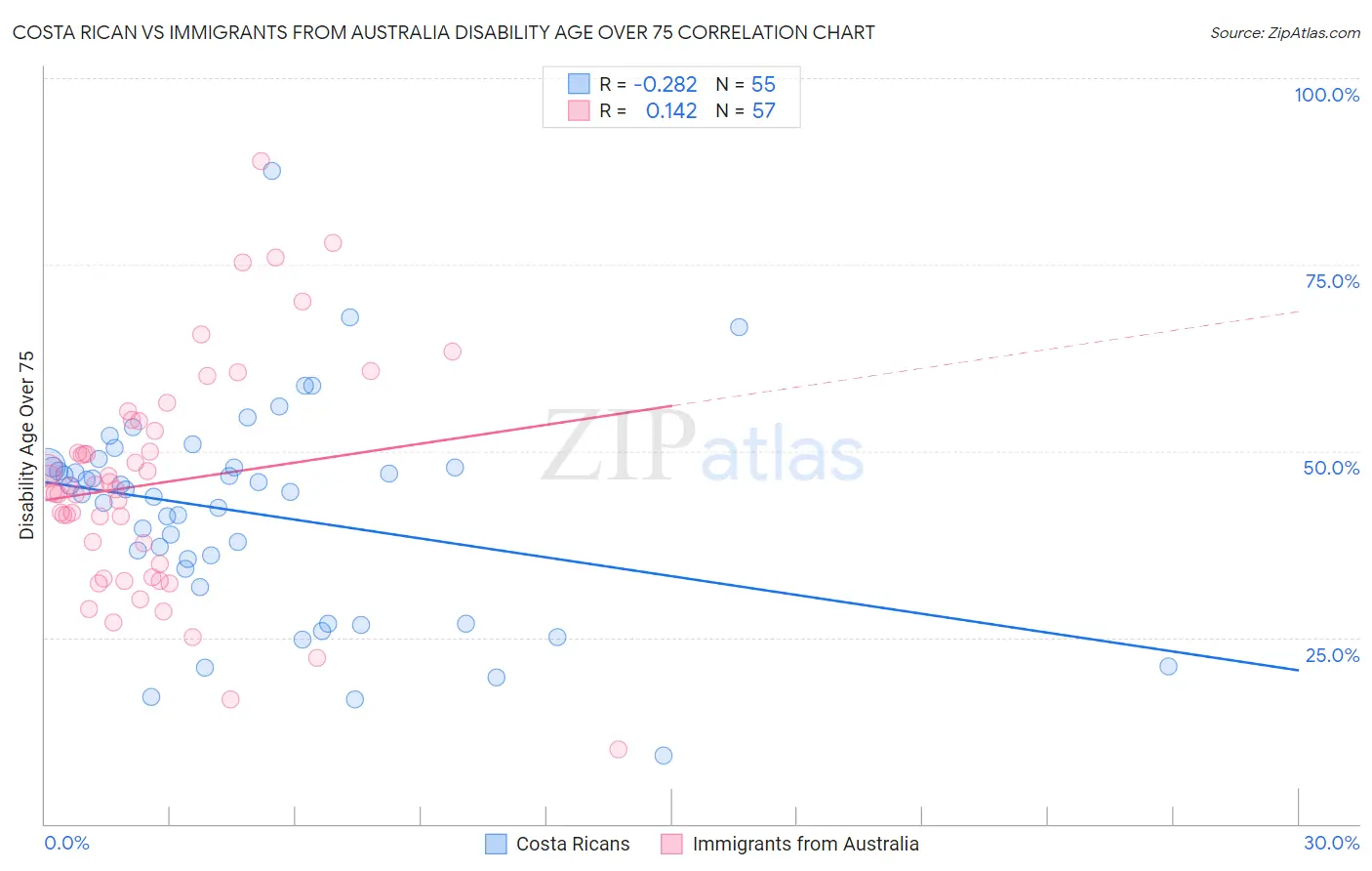 Costa Rican vs Immigrants from Australia Disability Age Over 75