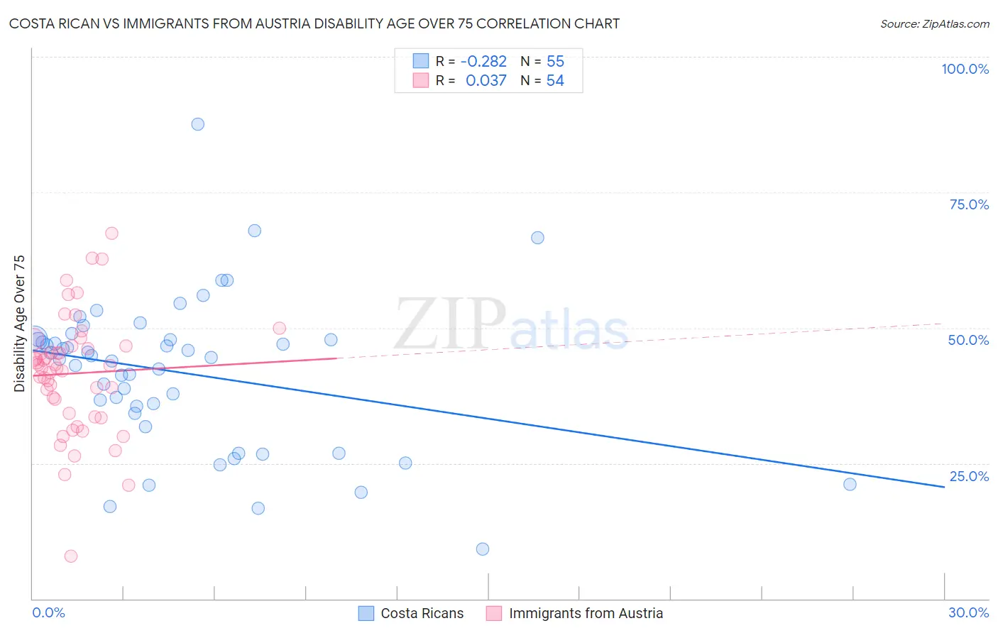 Costa Rican vs Immigrants from Austria Disability Age Over 75