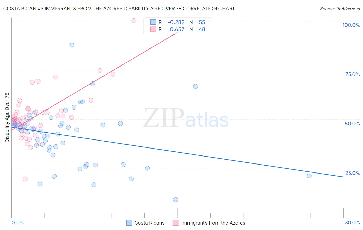 Costa Rican vs Immigrants from the Azores Disability Age Over 75