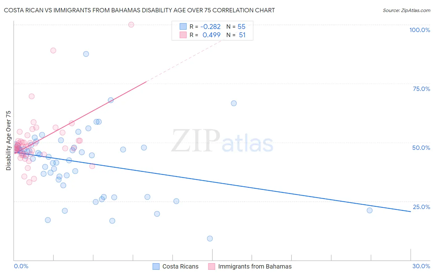 Costa Rican vs Immigrants from Bahamas Disability Age Over 75