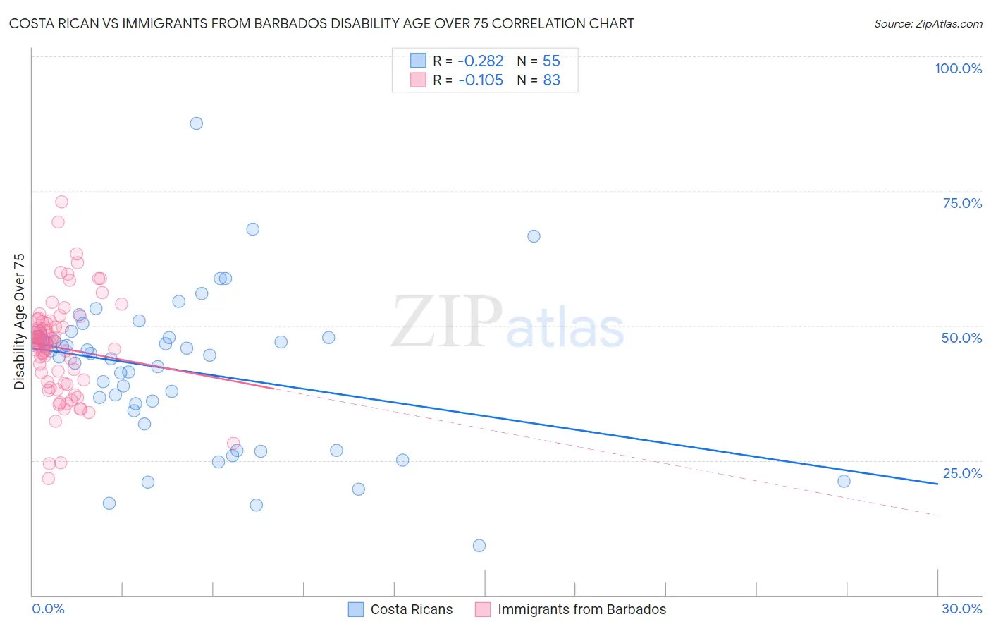 Costa Rican vs Immigrants from Barbados Disability Age Over 75