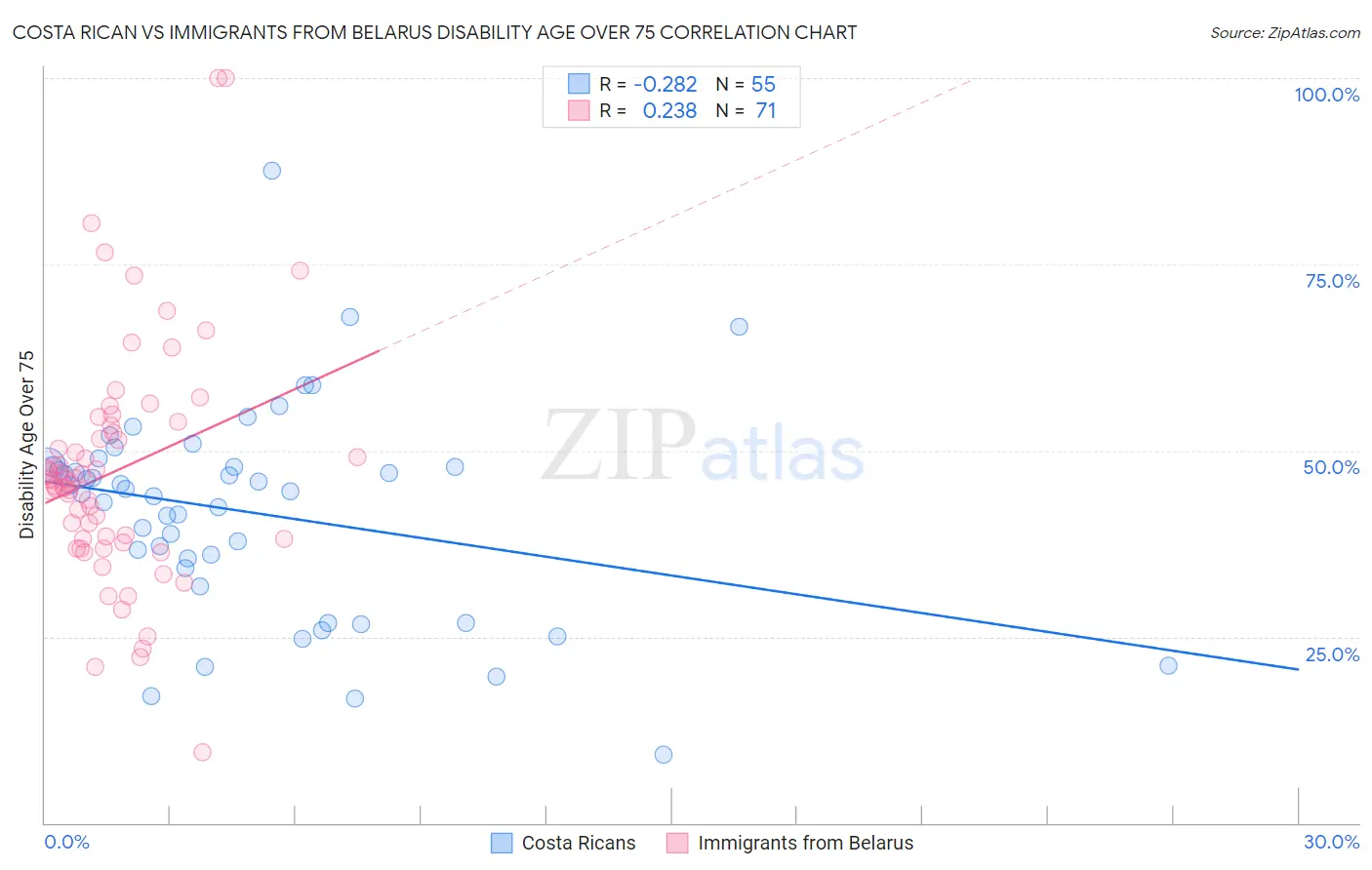 Costa Rican vs Immigrants from Belarus Disability Age Over 75