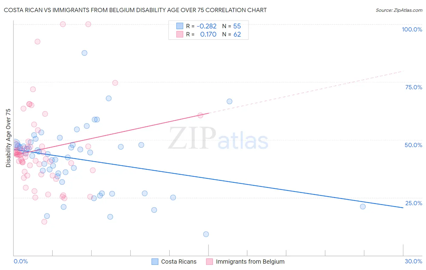 Costa Rican vs Immigrants from Belgium Disability Age Over 75