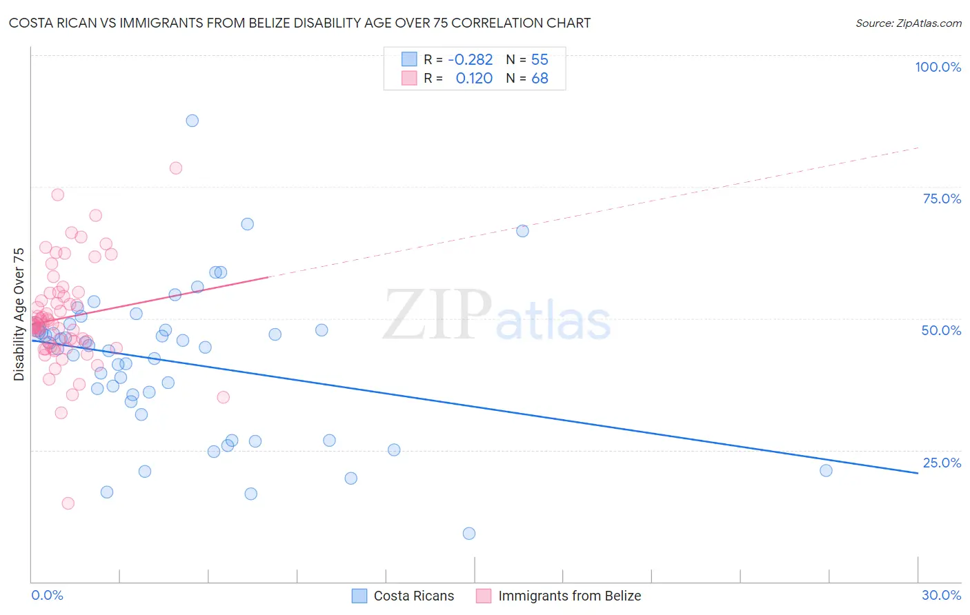 Costa Rican vs Immigrants from Belize Disability Age Over 75
