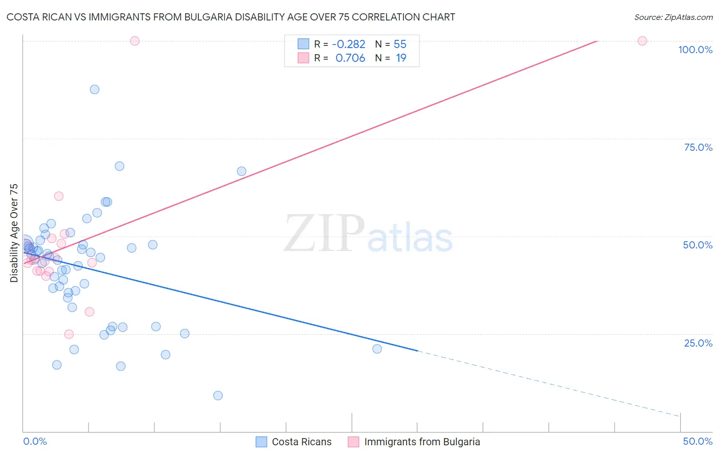 Costa Rican vs Immigrants from Bulgaria Disability Age Over 75