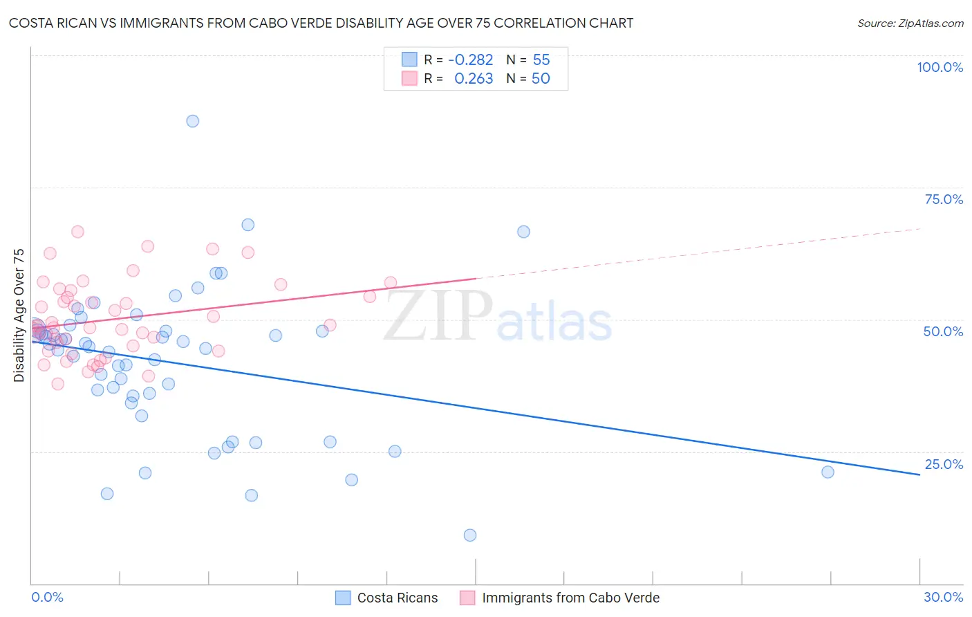 Costa Rican vs Immigrants from Cabo Verde Disability Age Over 75