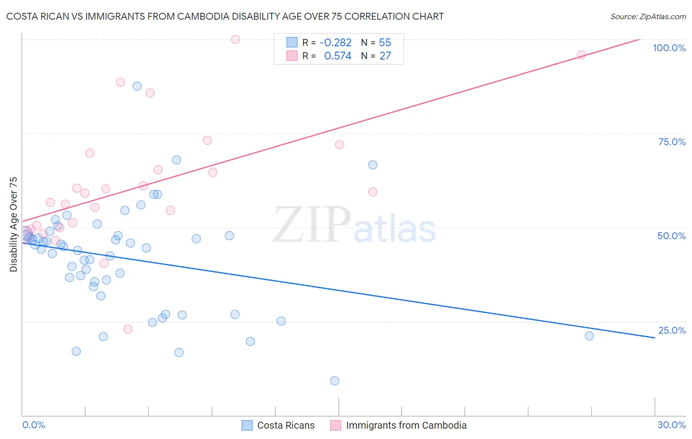 Costa Rican vs Immigrants from Cambodia Disability Age Over 75