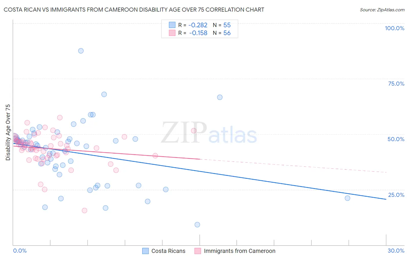 Costa Rican vs Immigrants from Cameroon Disability Age Over 75