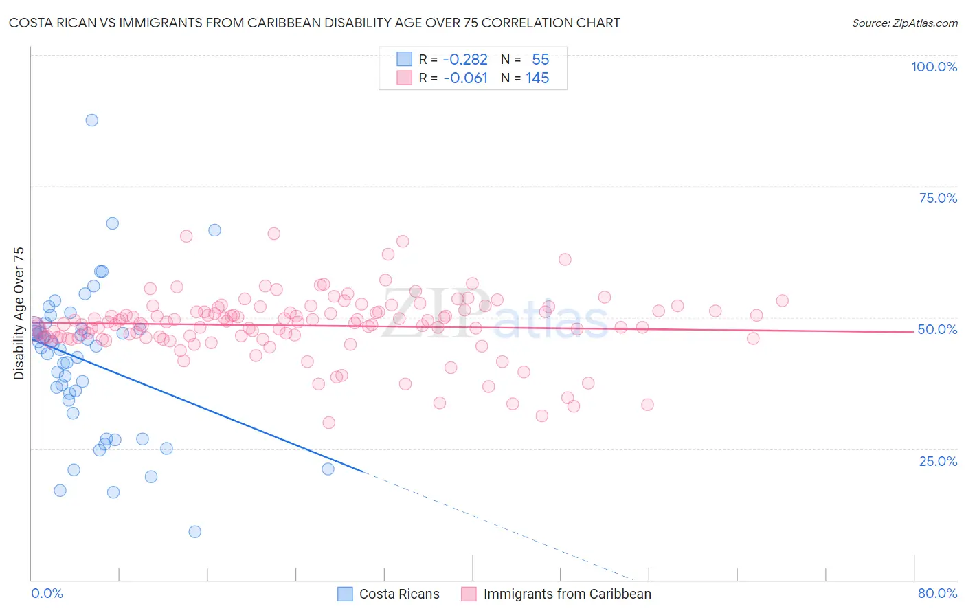 Costa Rican vs Immigrants from Caribbean Disability Age Over 75