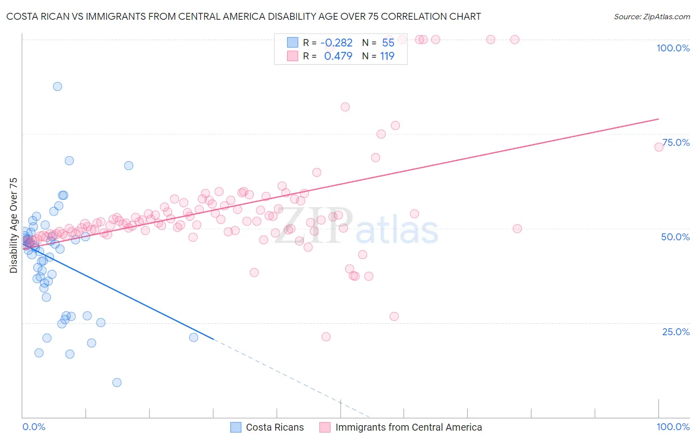 Costa Rican vs Immigrants from Central America Disability Age Over 75
