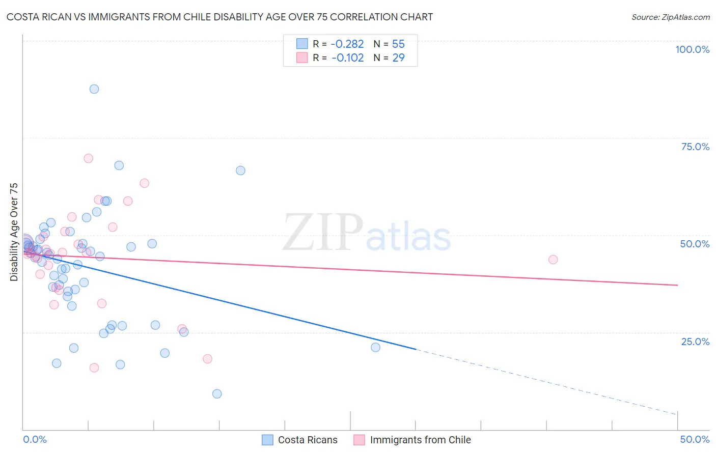 Costa Rican vs Immigrants from Chile Disability Age Over 75