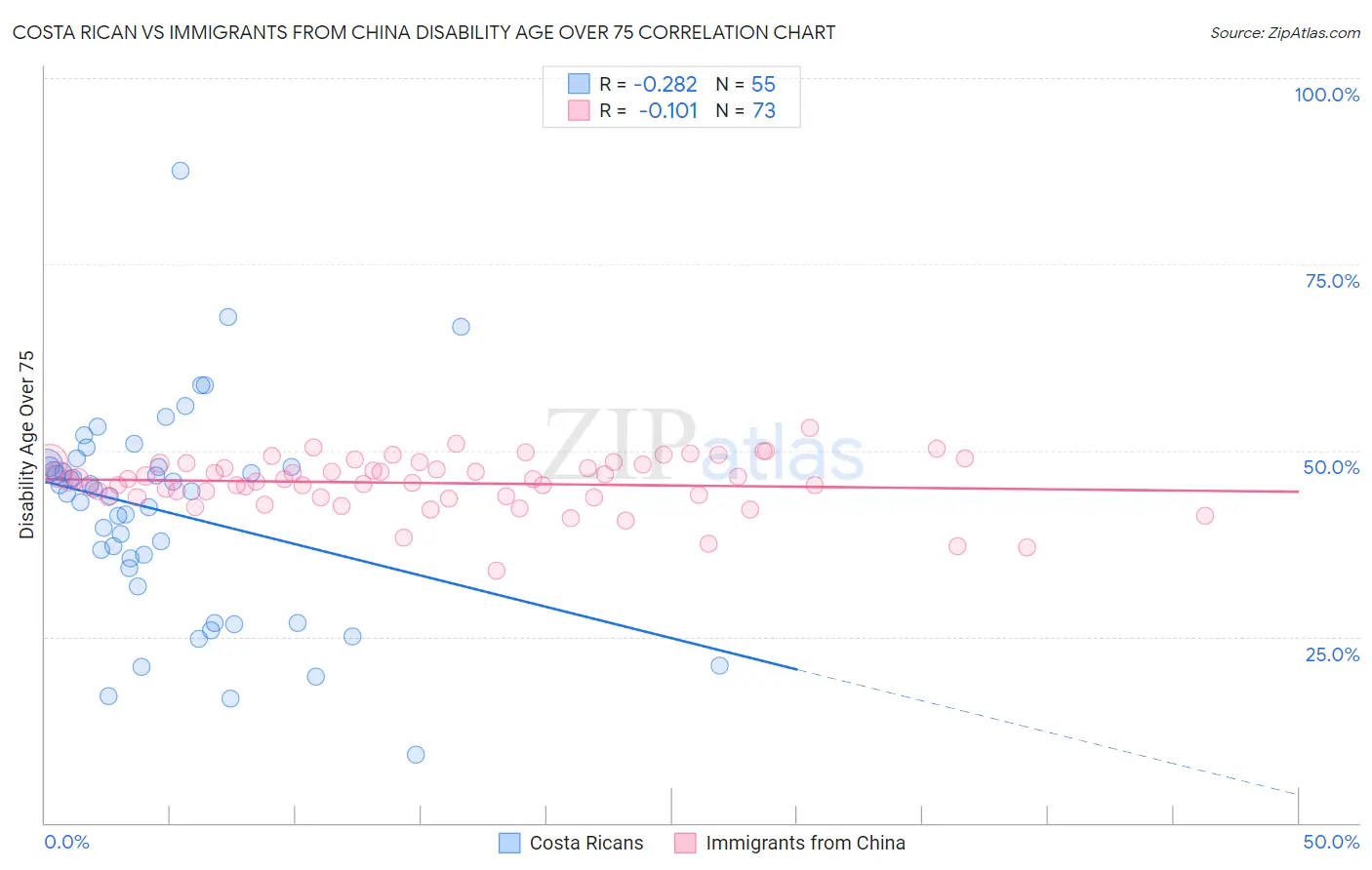 Costa Rican vs Immigrants from China Disability Age Over 75