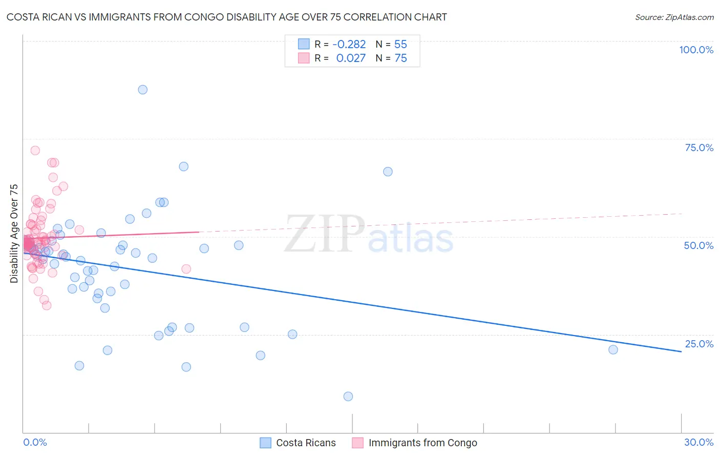 Costa Rican vs Immigrants from Congo Disability Age Over 75