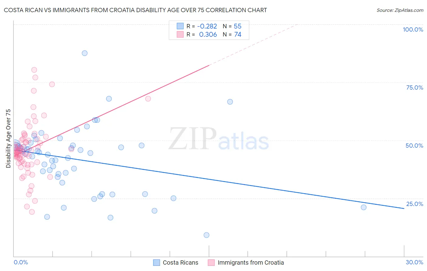 Costa Rican vs Immigrants from Croatia Disability Age Over 75