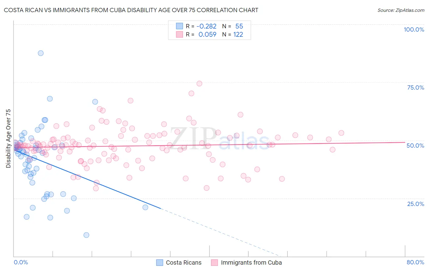 Costa Rican vs Immigrants from Cuba Disability Age Over 75