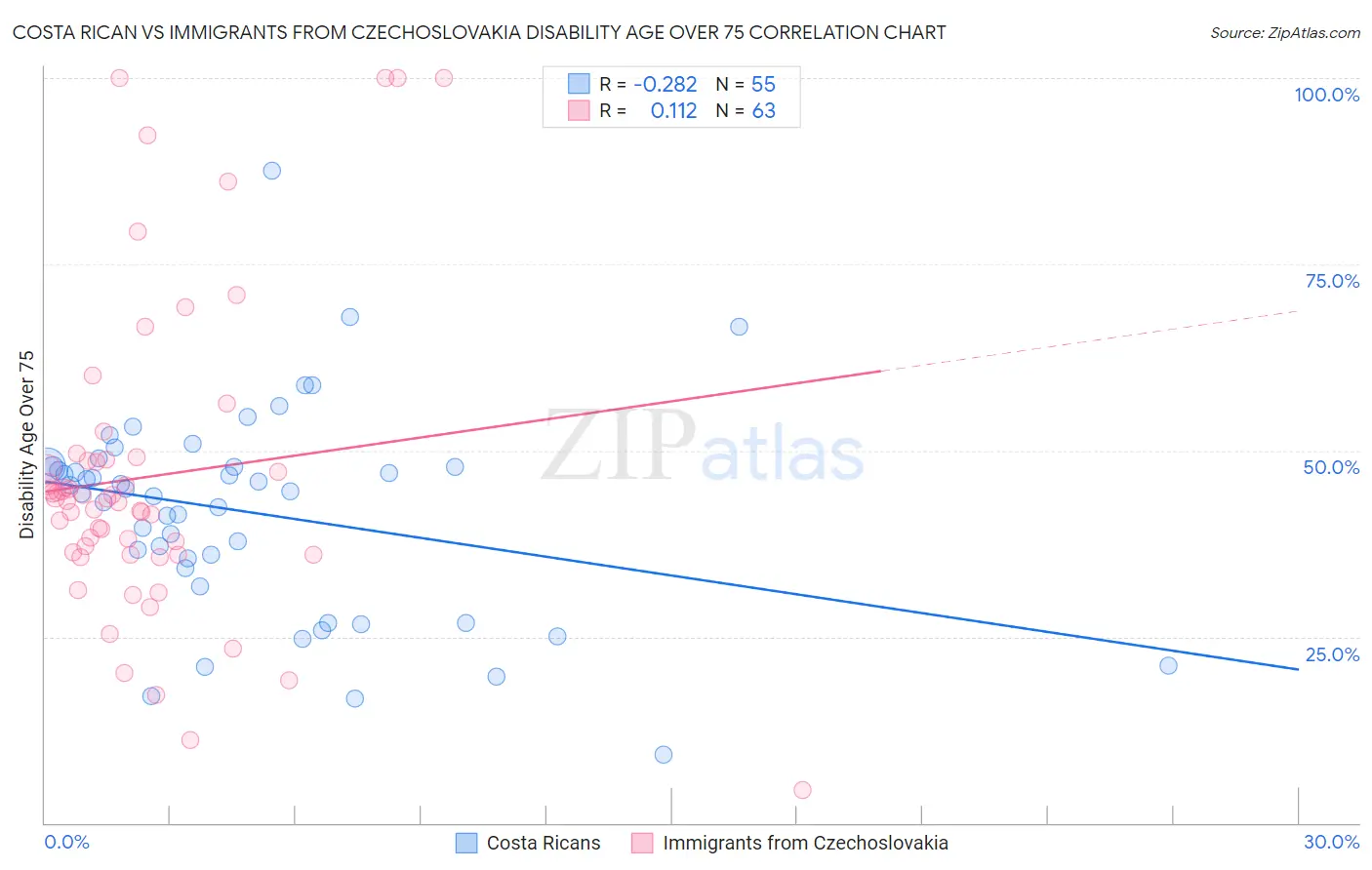Costa Rican vs Immigrants from Czechoslovakia Disability Age Over 75