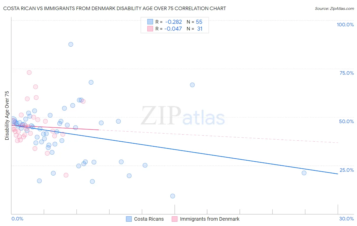 Costa Rican vs Immigrants from Denmark Disability Age Over 75