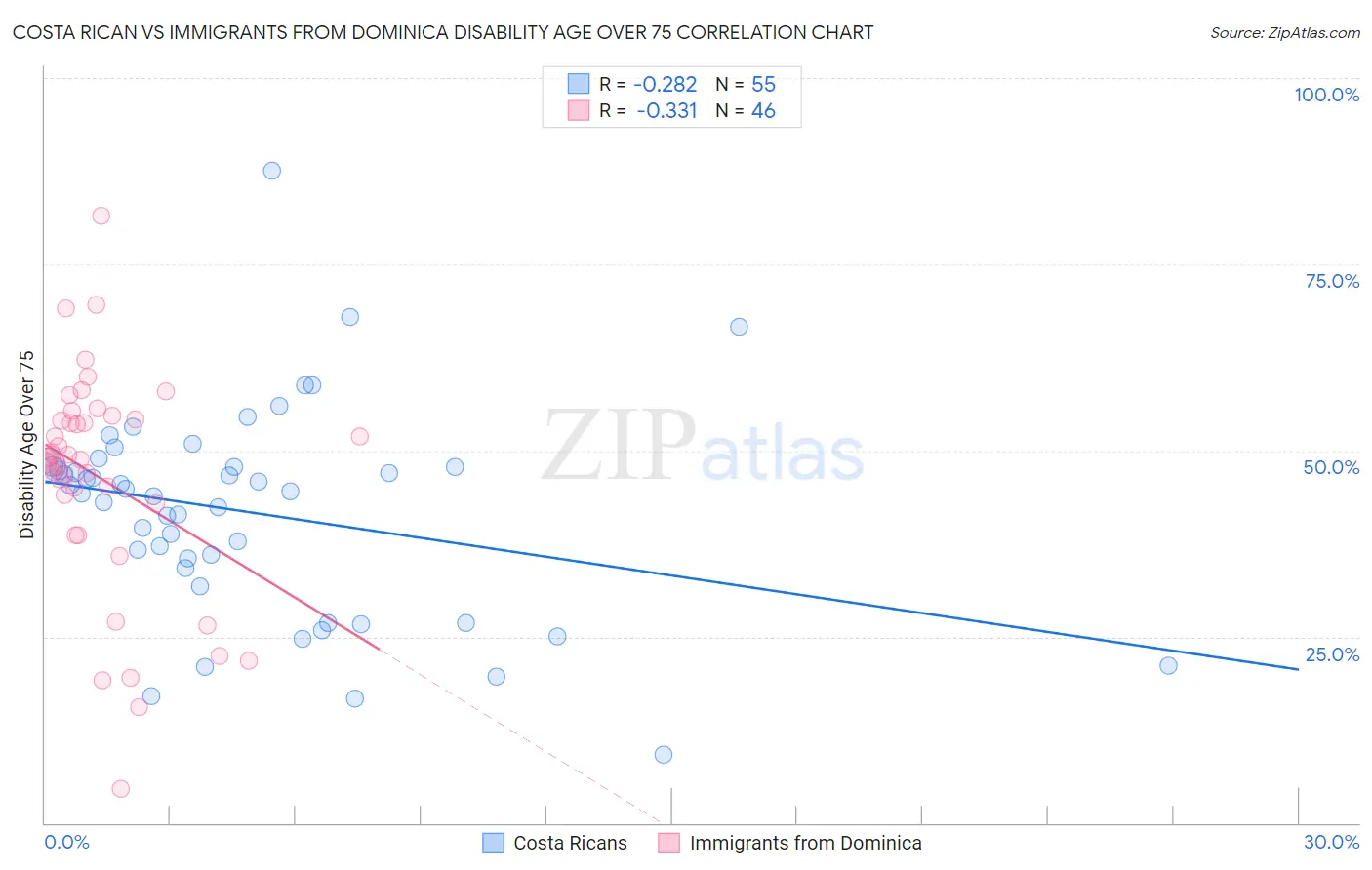 Costa Rican vs Immigrants from Dominica Disability Age Over 75