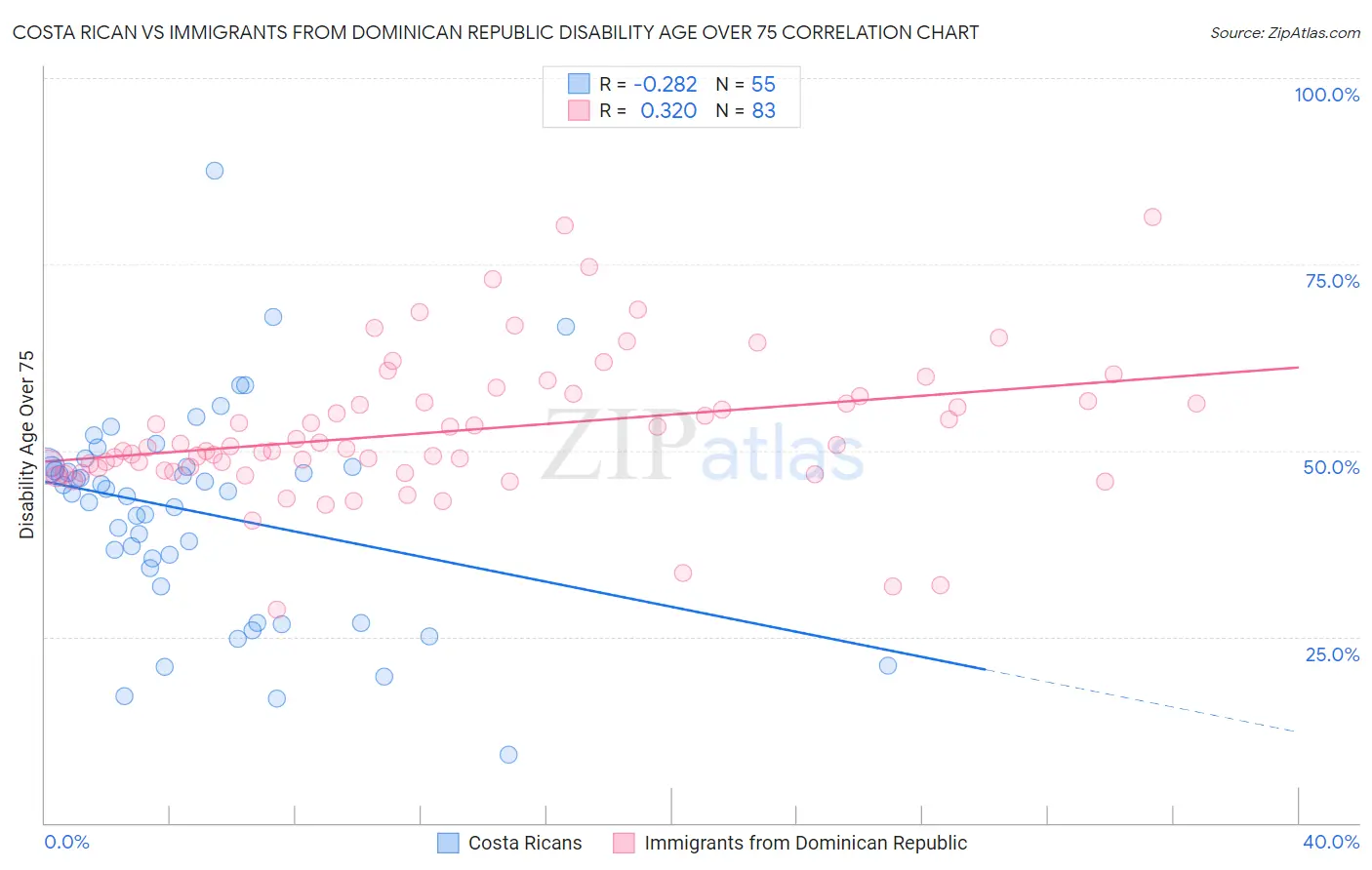 Costa Rican vs Immigrants from Dominican Republic Disability Age Over 75