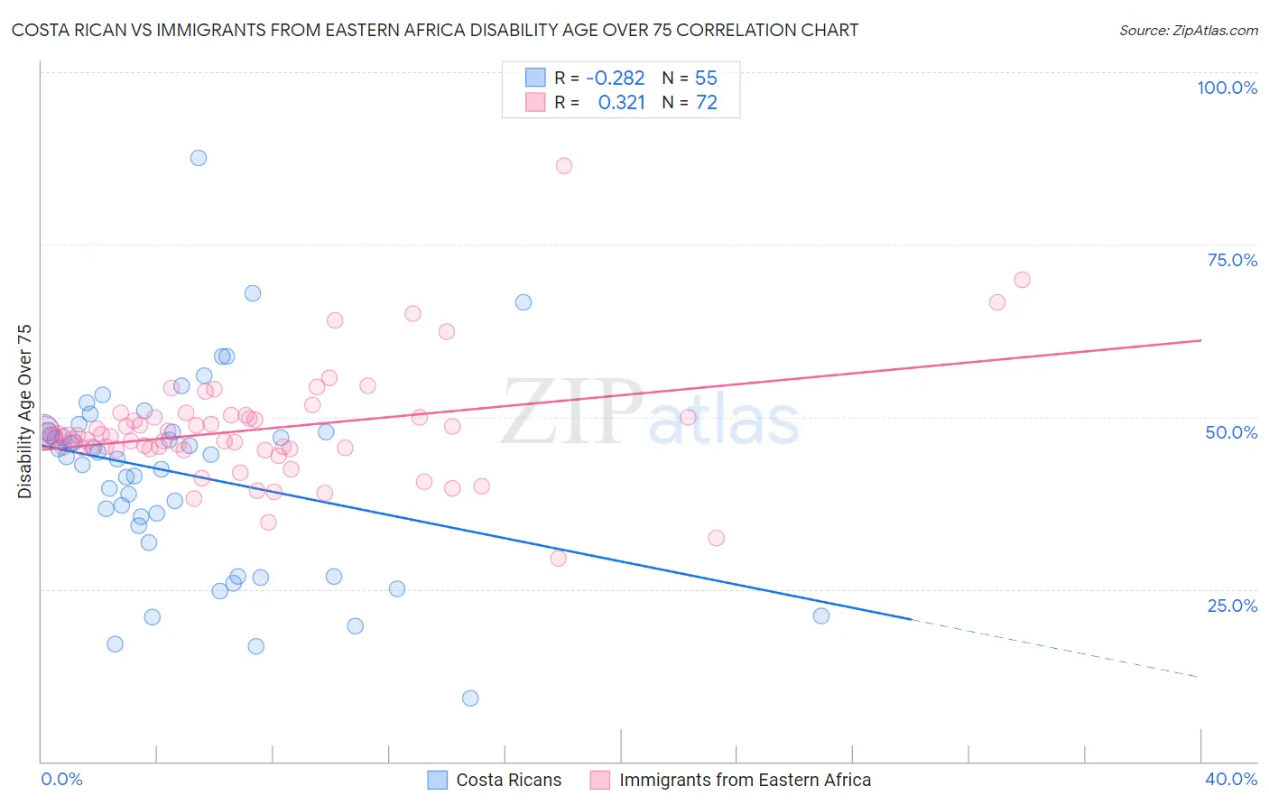 Costa Rican vs Immigrants from Eastern Africa Disability Age Over 75