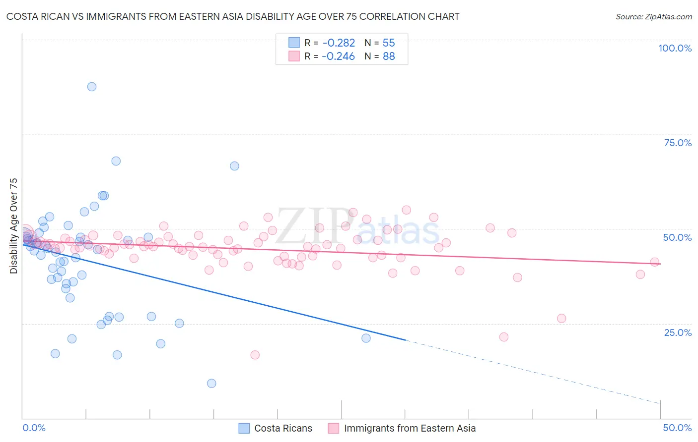Costa Rican vs Immigrants from Eastern Asia Disability Age Over 75