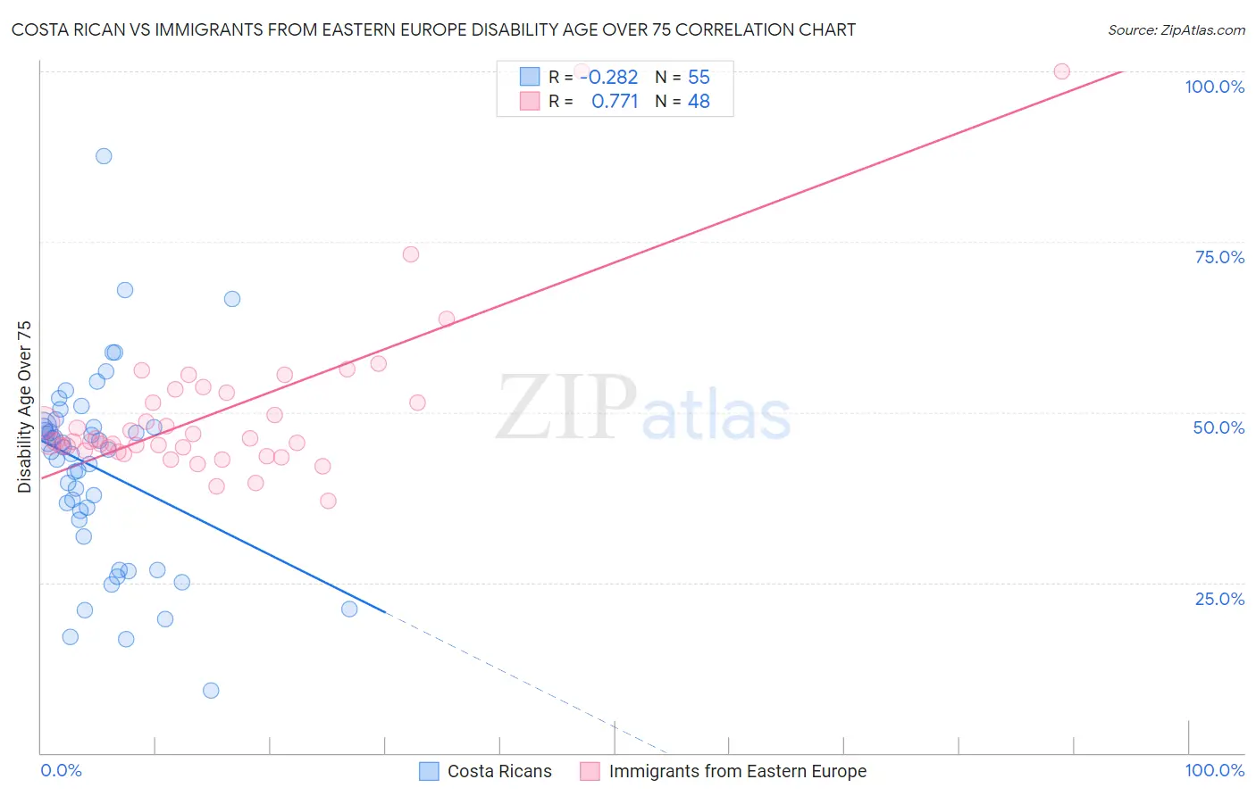 Costa Rican vs Immigrants from Eastern Europe Disability Age Over 75