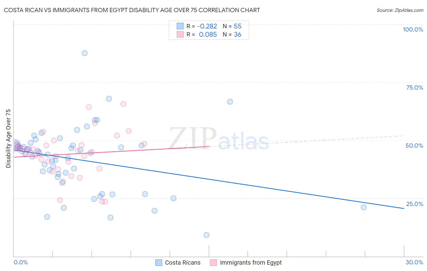 Costa Rican vs Immigrants from Egypt Disability Age Over 75