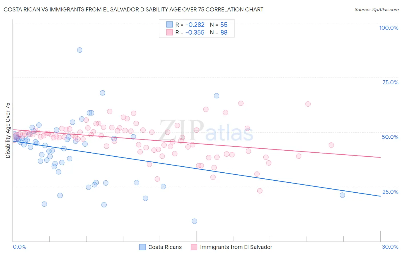 Costa Rican vs Immigrants from El Salvador Disability Age Over 75