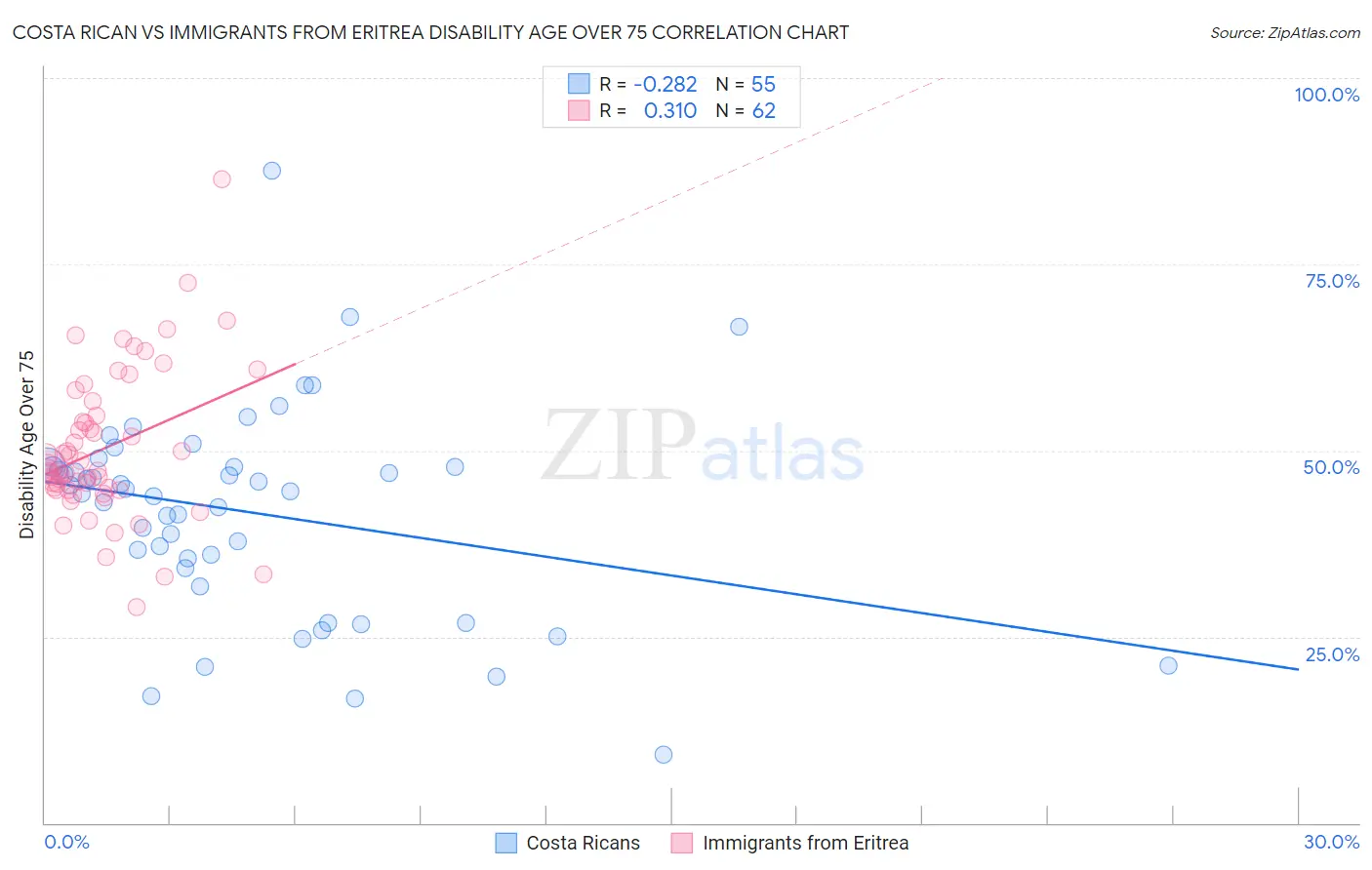 Costa Rican vs Immigrants from Eritrea Disability Age Over 75