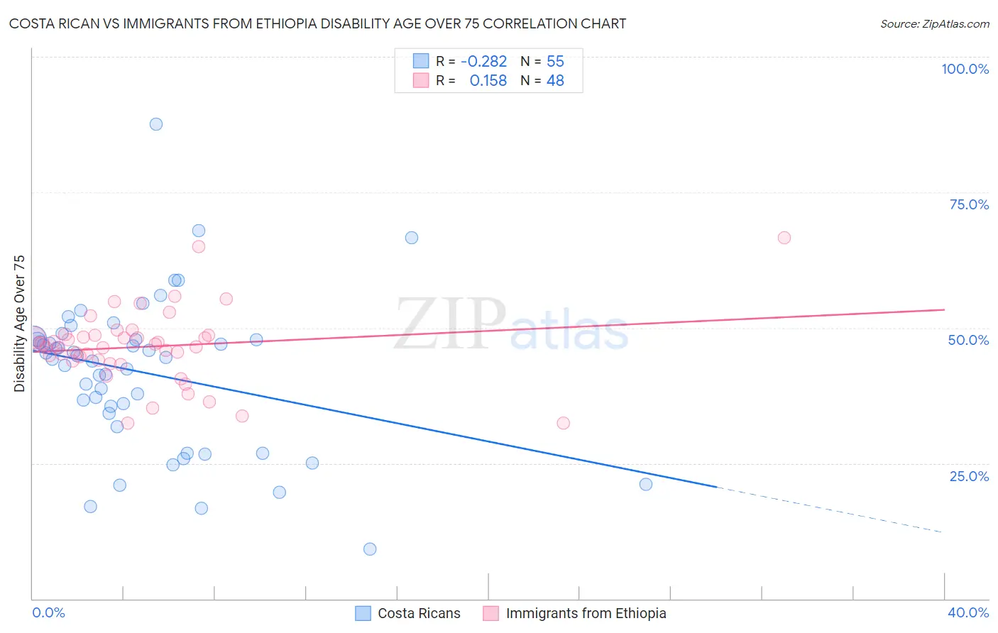 Costa Rican vs Immigrants from Ethiopia Disability Age Over 75