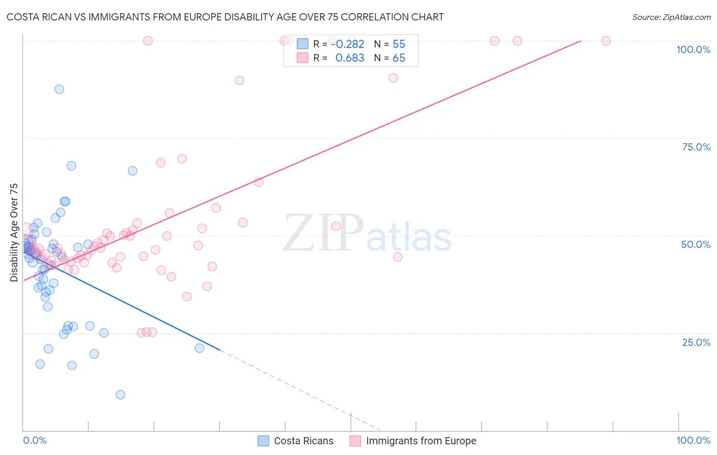 Costa Rican vs Immigrants from Europe Disability Age Over 75