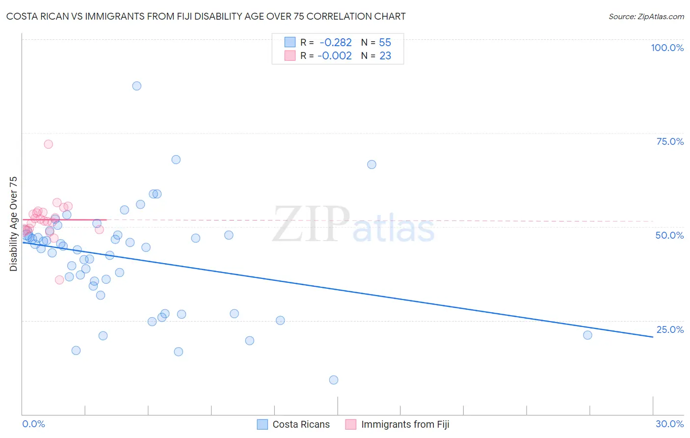 Costa Rican vs Immigrants from Fiji Disability Age Over 75