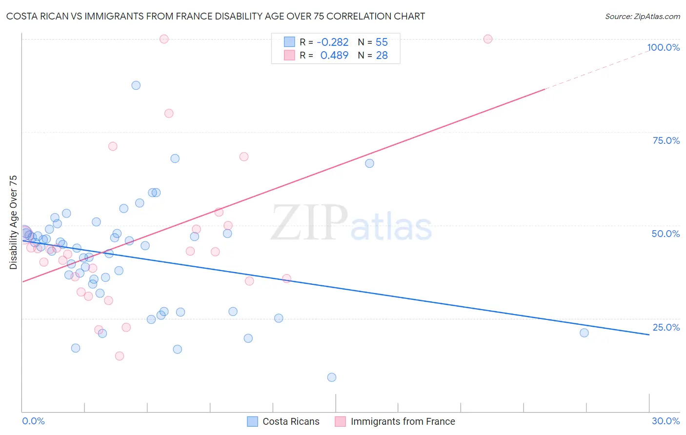 Costa Rican vs Immigrants from France Disability Age Over 75