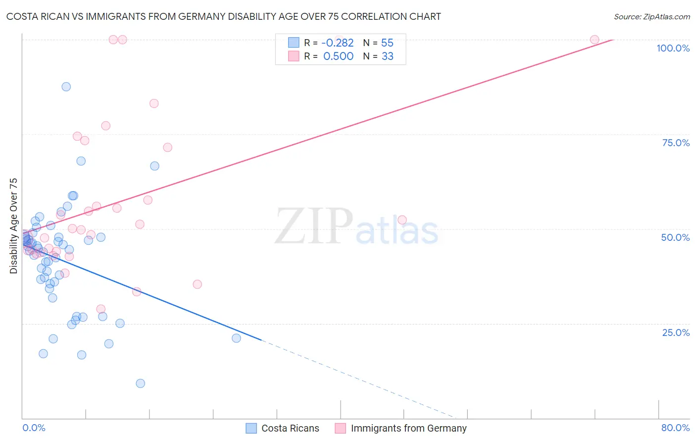 Costa Rican vs Immigrants from Germany Disability Age Over 75