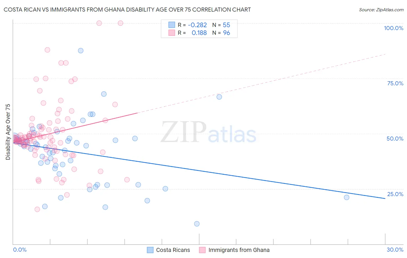 Costa Rican vs Immigrants from Ghana Disability Age Over 75