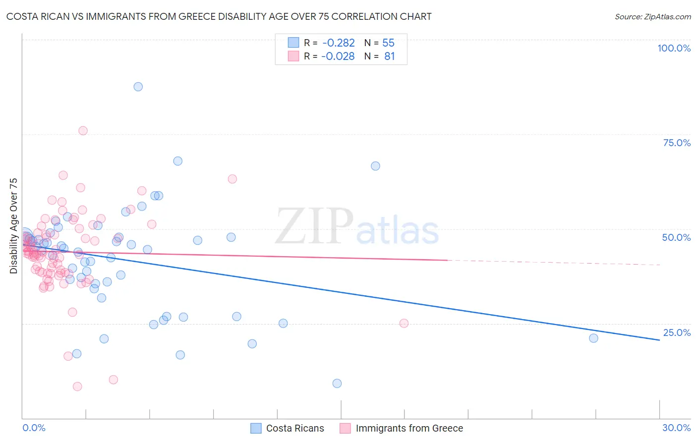 Costa Rican vs Immigrants from Greece Disability Age Over 75
