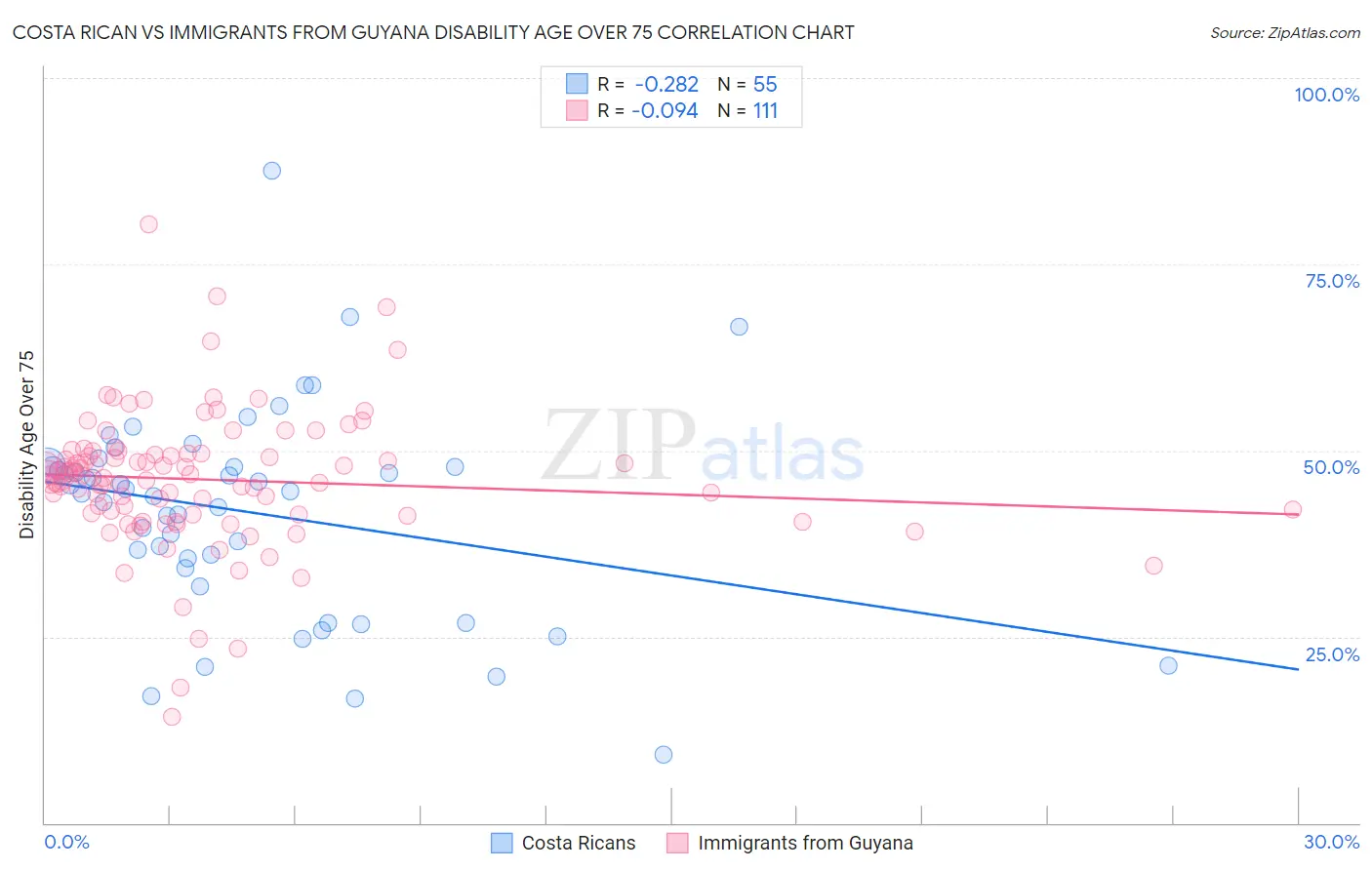 Costa Rican vs Immigrants from Guyana Disability Age Over 75