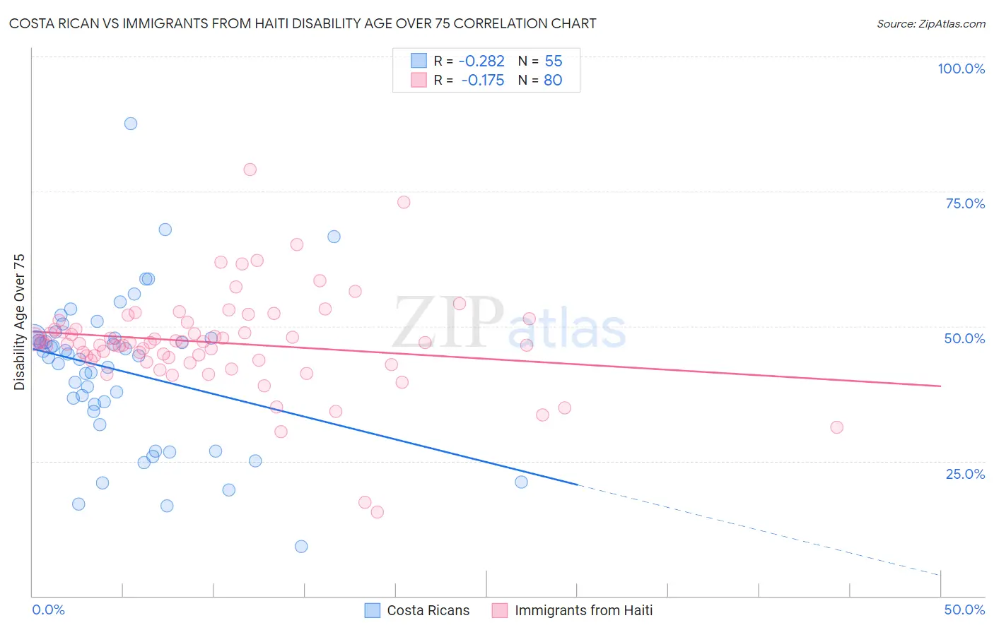 Costa Rican vs Immigrants from Haiti Disability Age Over 75