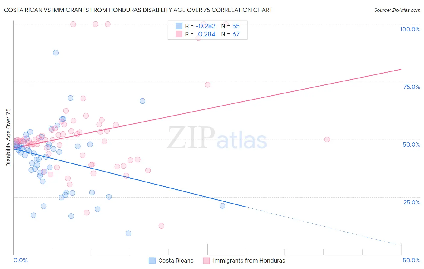 Costa Rican vs Immigrants from Honduras Disability Age Over 75