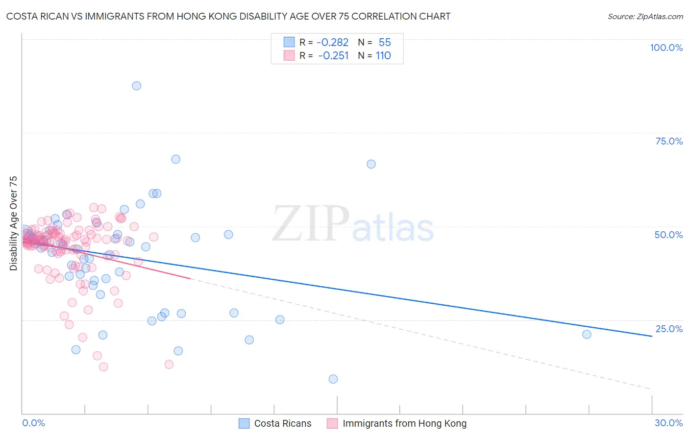 Costa Rican vs Immigrants from Hong Kong Disability Age Over 75