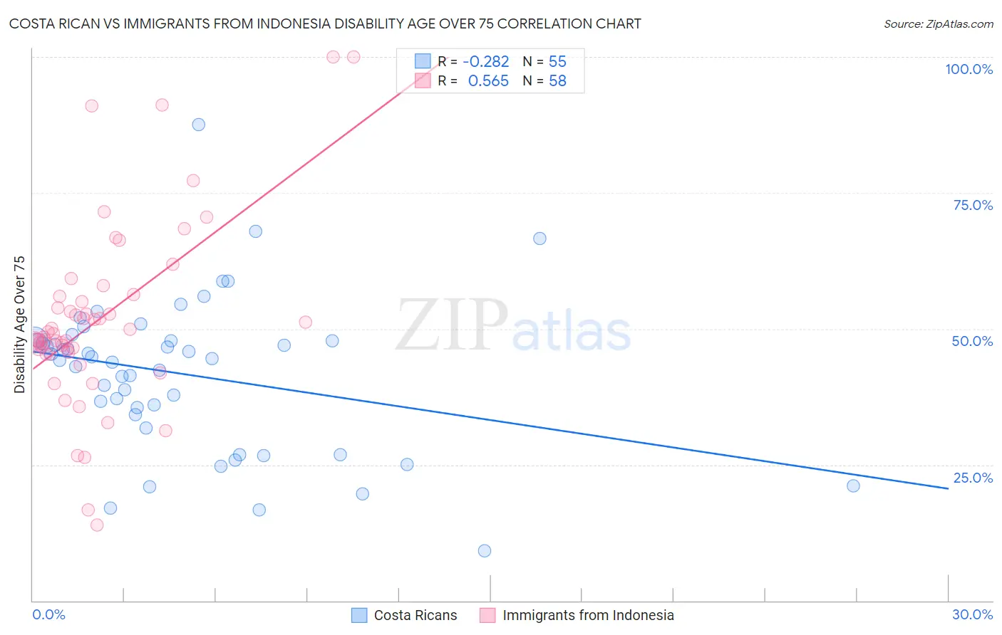 Costa Rican vs Immigrants from Indonesia Disability Age Over 75