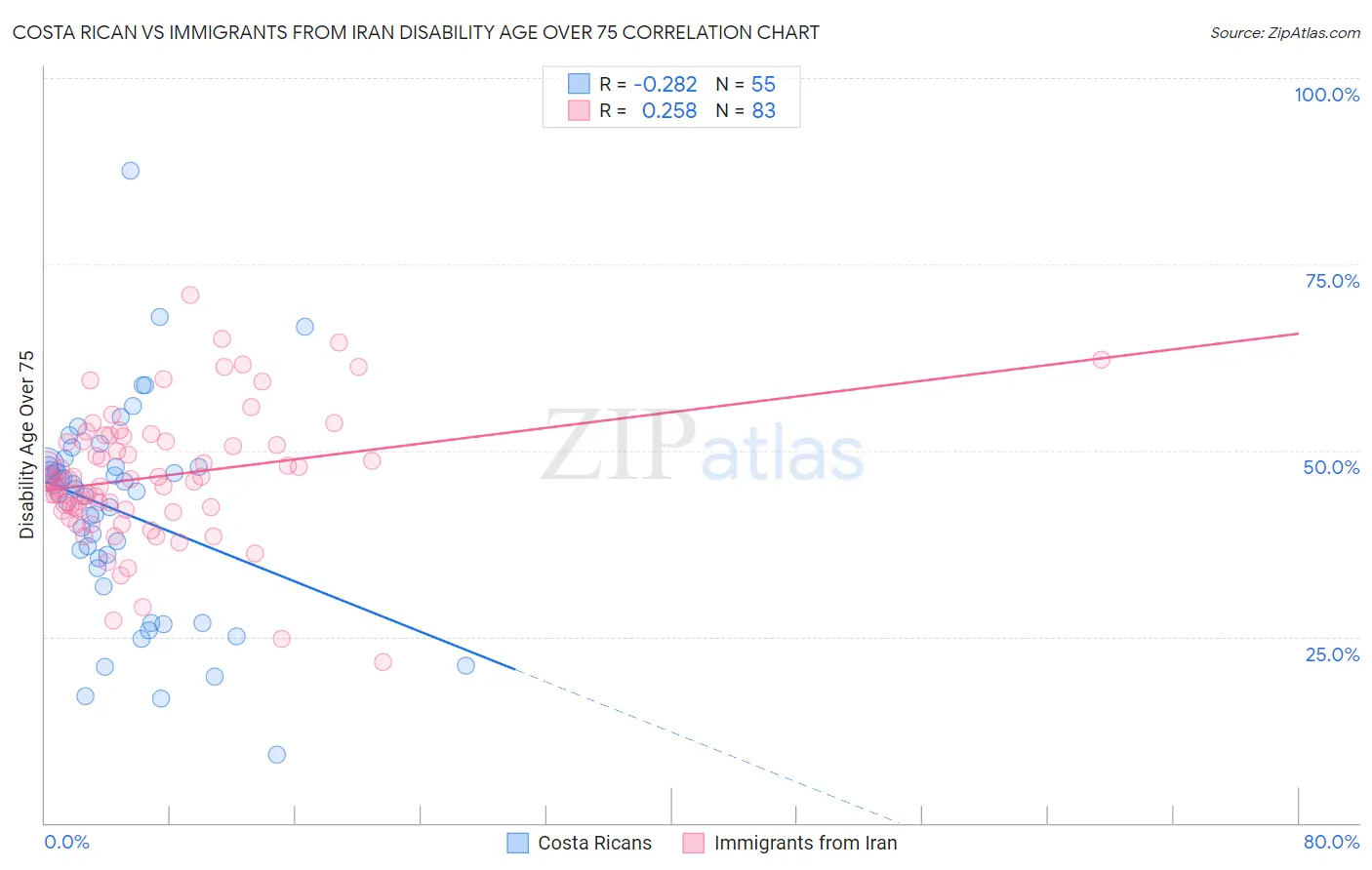 Costa Rican vs Immigrants from Iran Disability Age Over 75