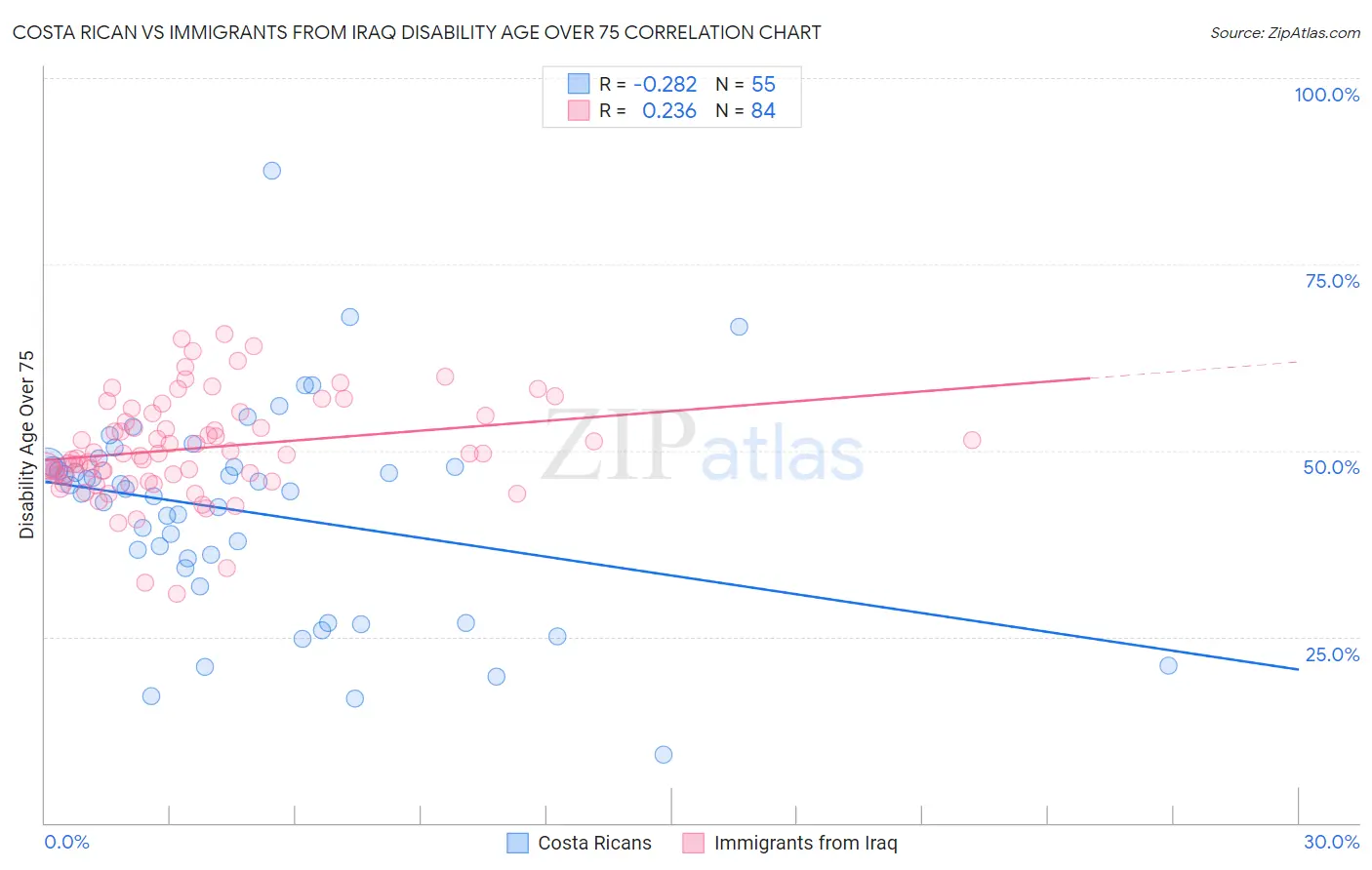 Costa Rican vs Immigrants from Iraq Disability Age Over 75