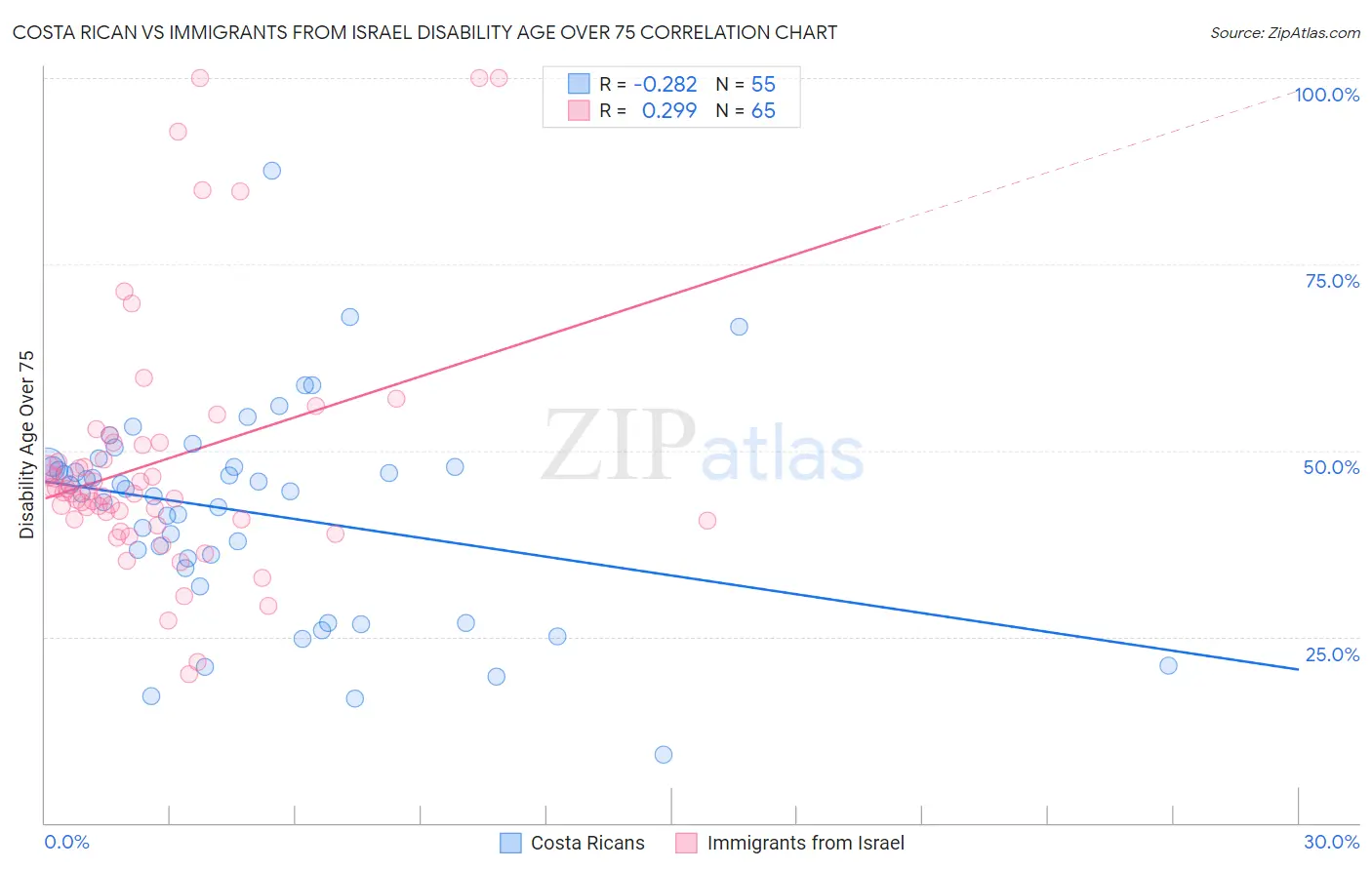 Costa Rican vs Immigrants from Israel Disability Age Over 75